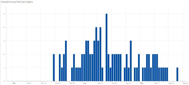 Alameda County covid deaths May 27